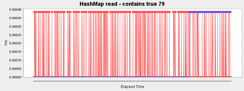 HashMap read - contains true 79